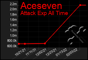 Total Graph of Aceseven