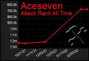 Total Graph of Aceseven