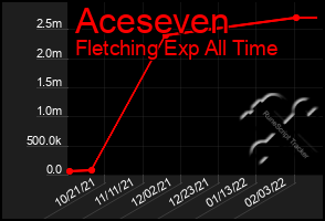 Total Graph of Aceseven