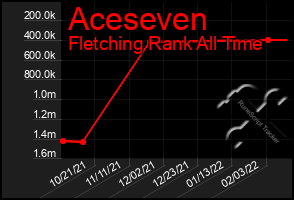 Total Graph of Aceseven