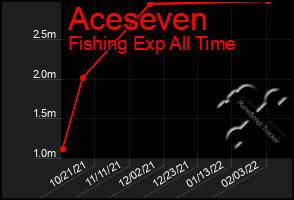 Total Graph of Aceseven