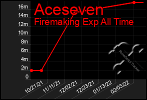 Total Graph of Aceseven