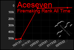 Total Graph of Aceseven