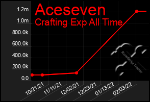 Total Graph of Aceseven