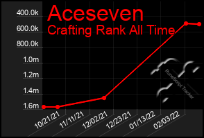 Total Graph of Aceseven