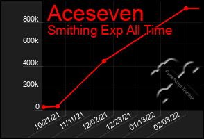 Total Graph of Aceseven