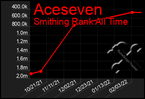 Total Graph of Aceseven