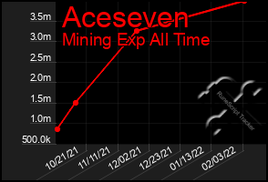 Total Graph of Aceseven