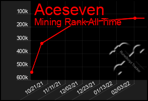 Total Graph of Aceseven