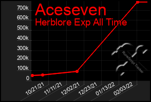 Total Graph of Aceseven