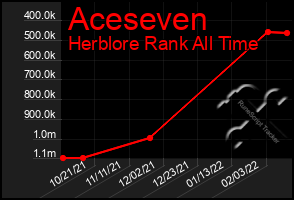 Total Graph of Aceseven