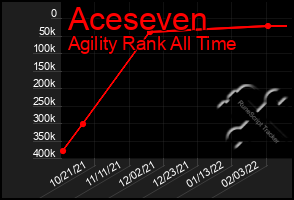 Total Graph of Aceseven