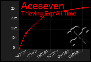 Total Graph of Aceseven