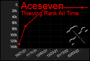 Total Graph of Aceseven