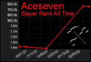 Total Graph of Aceseven