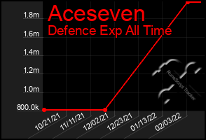 Total Graph of Aceseven