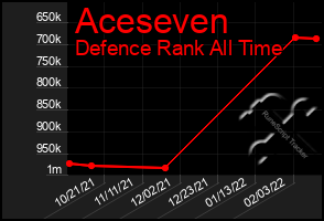 Total Graph of Aceseven