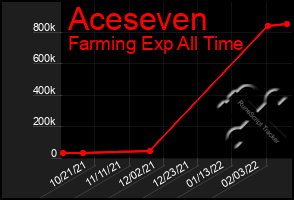 Total Graph of Aceseven