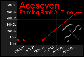 Total Graph of Aceseven