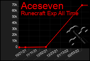 Total Graph of Aceseven