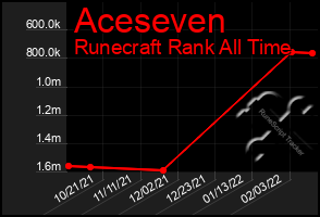 Total Graph of Aceseven