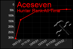 Total Graph of Aceseven