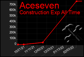 Total Graph of Aceseven