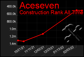 Total Graph of Aceseven