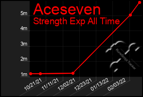 Total Graph of Aceseven