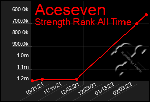 Total Graph of Aceseven