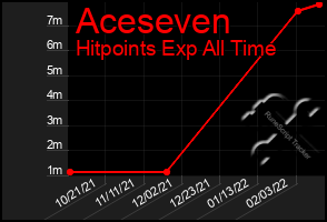 Total Graph of Aceseven