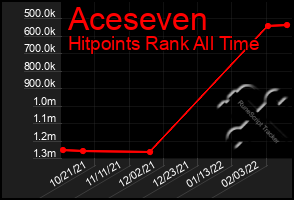 Total Graph of Aceseven