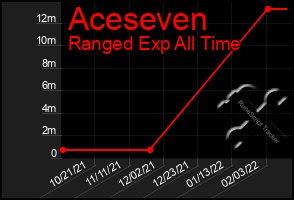 Total Graph of Aceseven