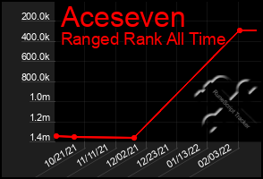 Total Graph of Aceseven