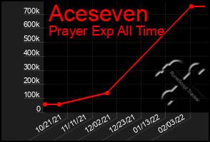 Total Graph of Aceseven