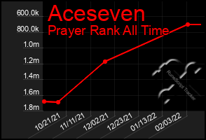 Total Graph of Aceseven