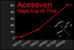 Total Graph of Aceseven