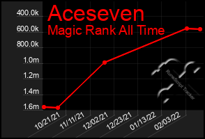 Total Graph of Aceseven