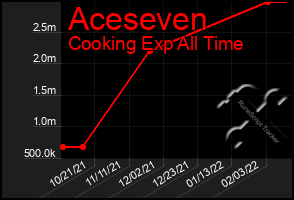 Total Graph of Aceseven