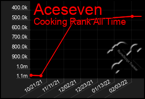 Total Graph of Aceseven