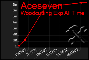 Total Graph of Aceseven