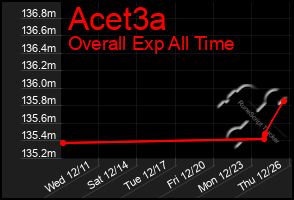 Total Graph of Acet3a