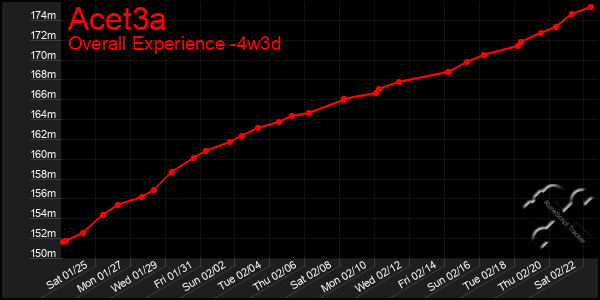 Last 31 Days Graph of Acet3a