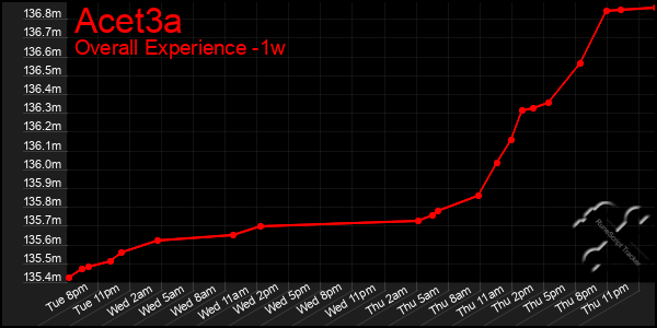 Last 7 Days Graph of Acet3a