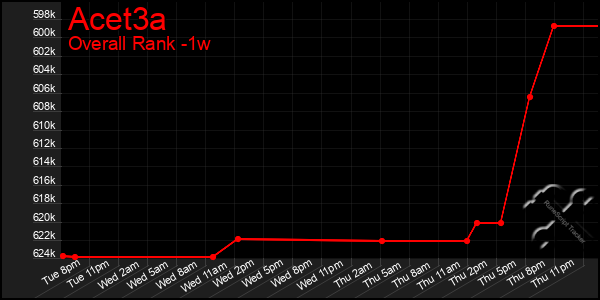 Last 7 Days Graph of Acet3a