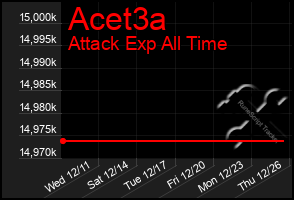 Total Graph of Acet3a