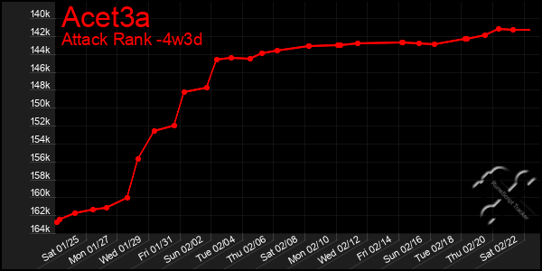 Last 31 Days Graph of Acet3a