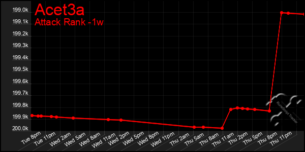 Last 7 Days Graph of Acet3a