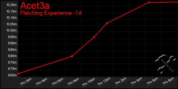 Last 24 Hours Graph of Acet3a