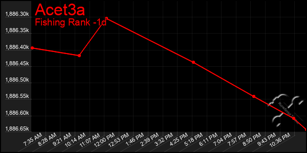 Last 24 Hours Graph of Acet3a